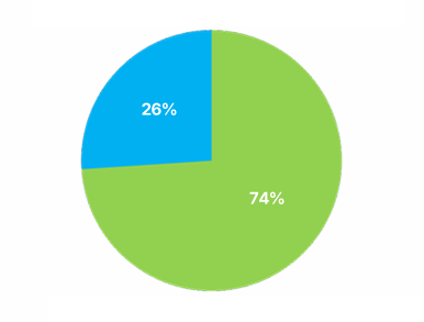 2024 Ellab´s Group Electricity Consumption - MWh